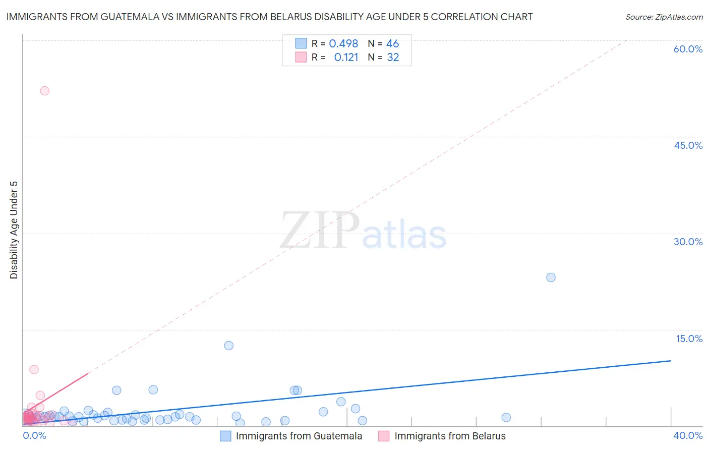 Immigrants from Guatemala vs Immigrants from Belarus Disability Age Under 5