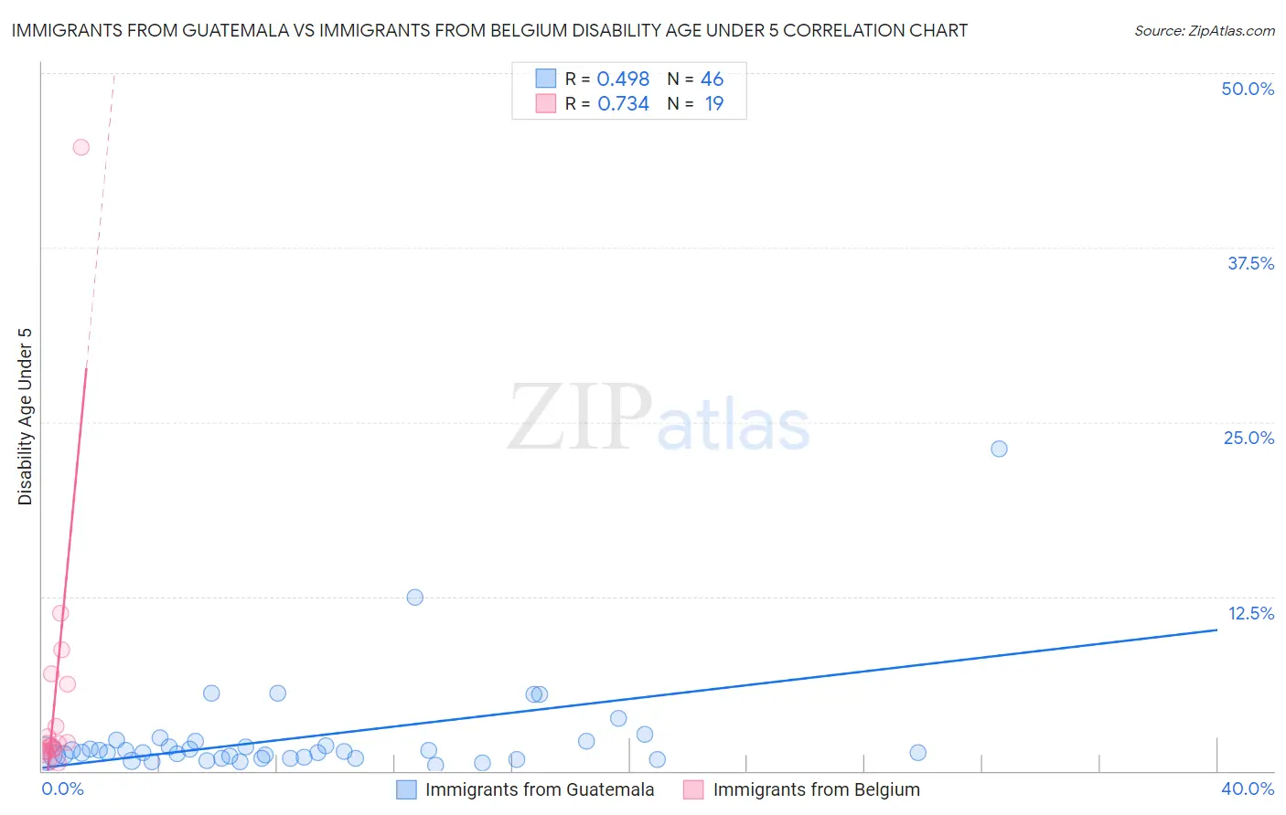 Immigrants from Guatemala vs Immigrants from Belgium Disability Age Under 5