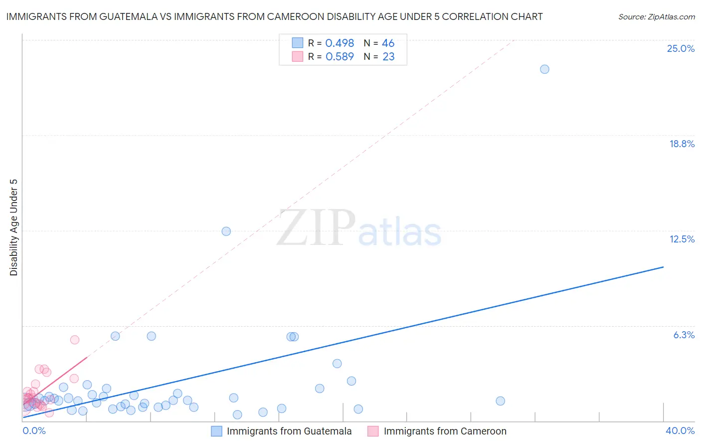 Immigrants from Guatemala vs Immigrants from Cameroon Disability Age Under 5