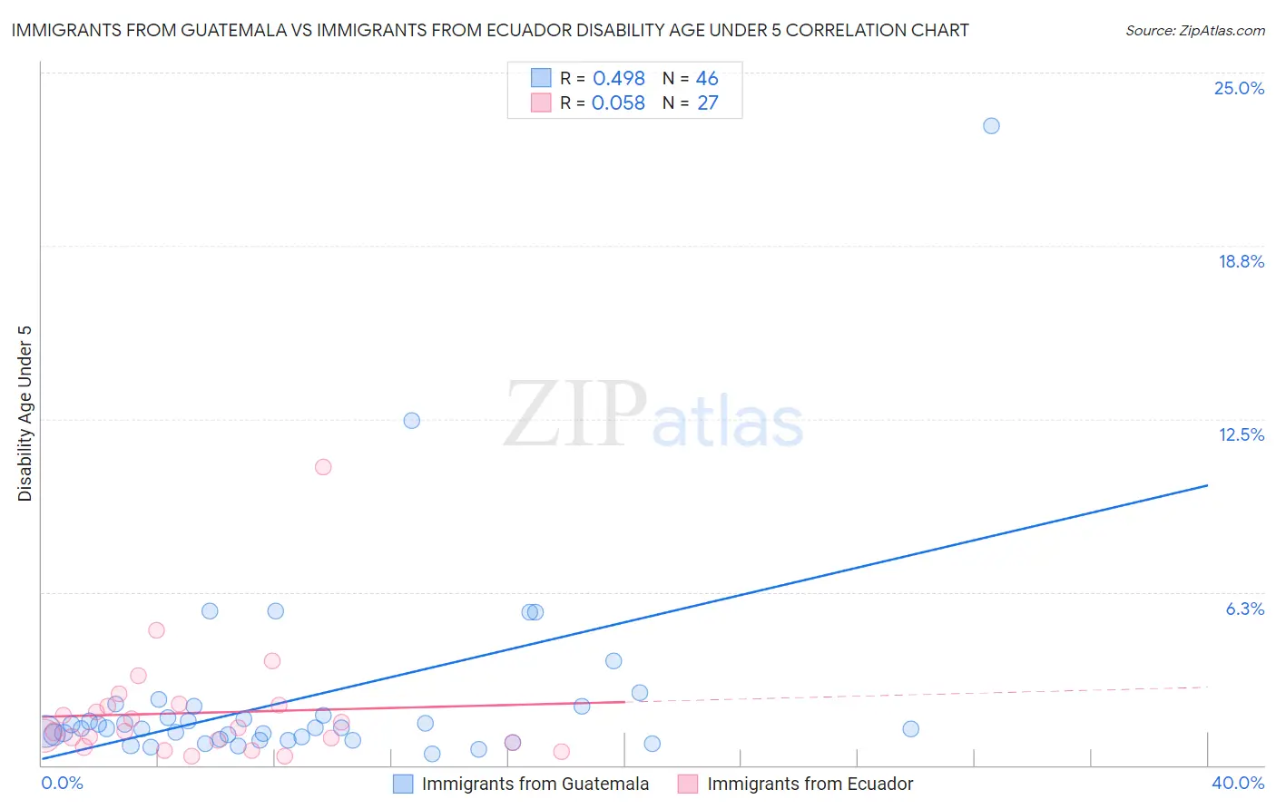 Immigrants from Guatemala vs Immigrants from Ecuador Disability Age Under 5