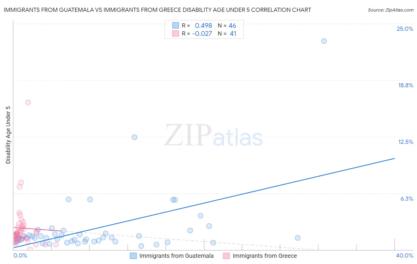 Immigrants from Guatemala vs Immigrants from Greece Disability Age Under 5