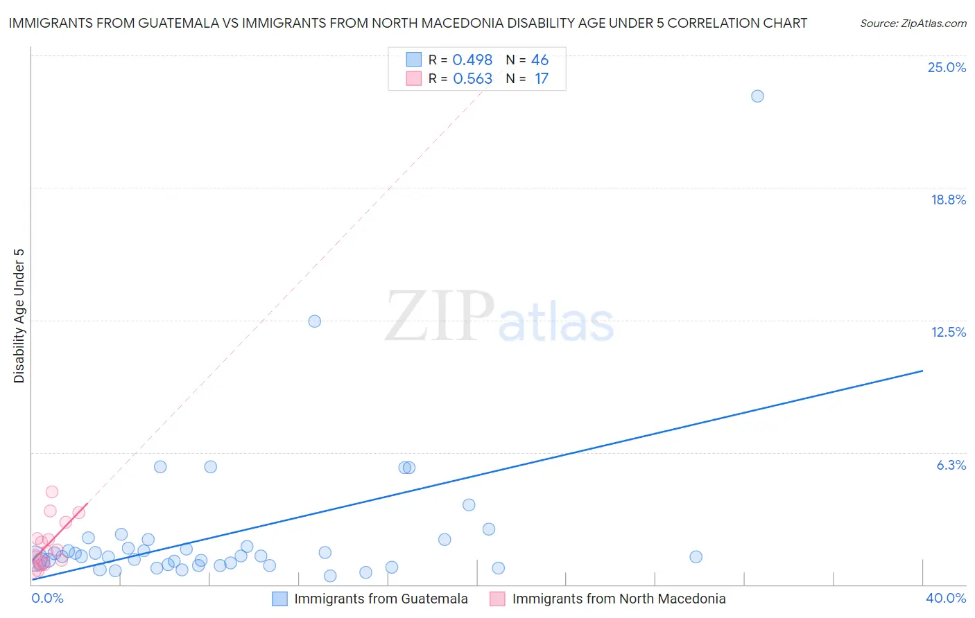 Immigrants from Guatemala vs Immigrants from North Macedonia Disability Age Under 5