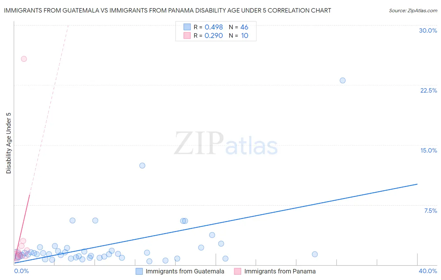 Immigrants from Guatemala vs Immigrants from Panama Disability Age Under 5