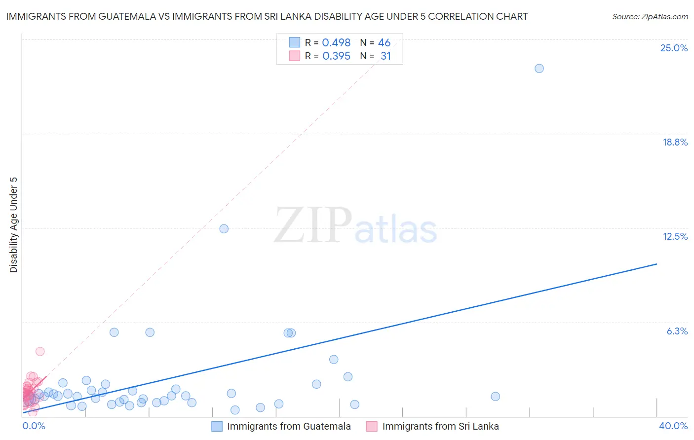 Immigrants from Guatemala vs Immigrants from Sri Lanka Disability Age Under 5