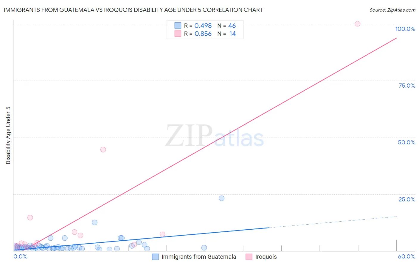 Immigrants from Guatemala vs Iroquois Disability Age Under 5