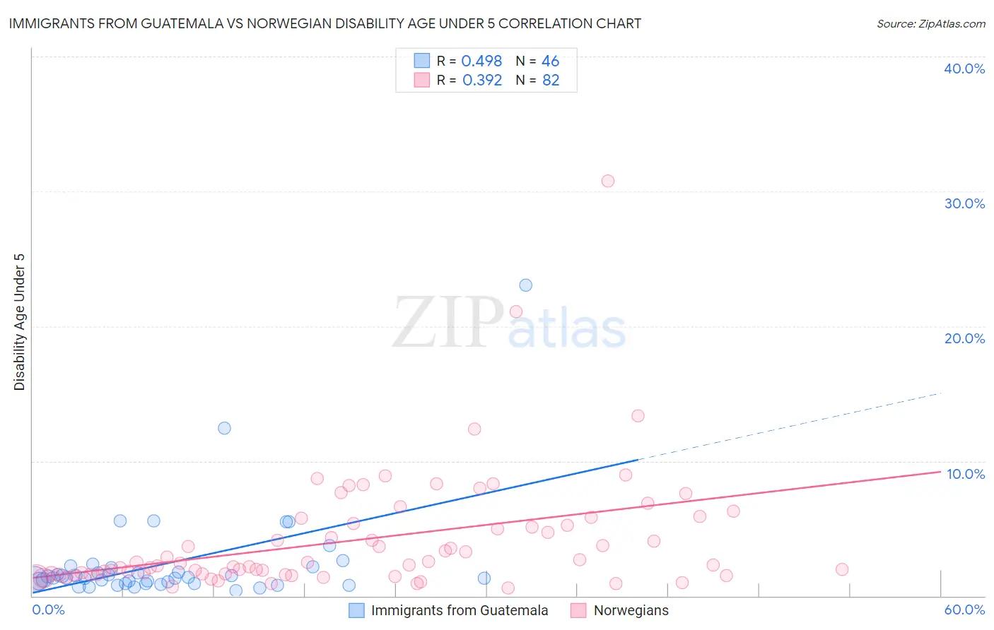 Immigrants from Guatemala vs Norwegian Disability Age Under 5