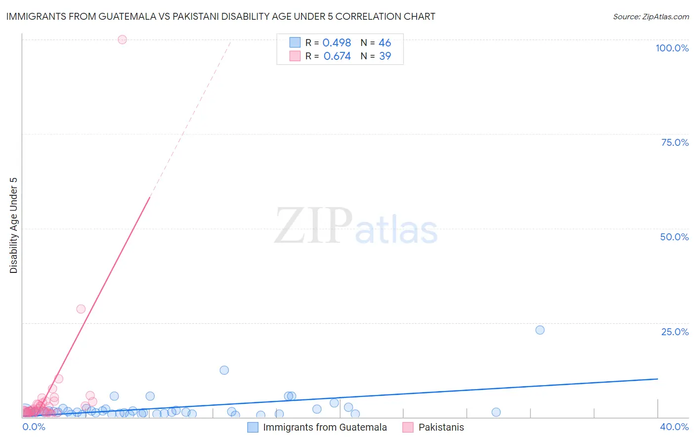 Immigrants from Guatemala vs Pakistani Disability Age Under 5