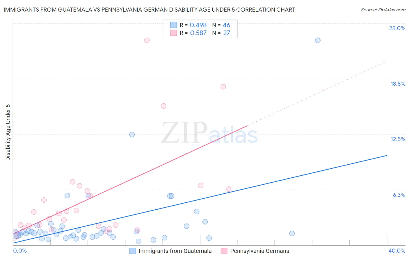 Immigrants from Guatemala vs Pennsylvania German Disability Age Under 5