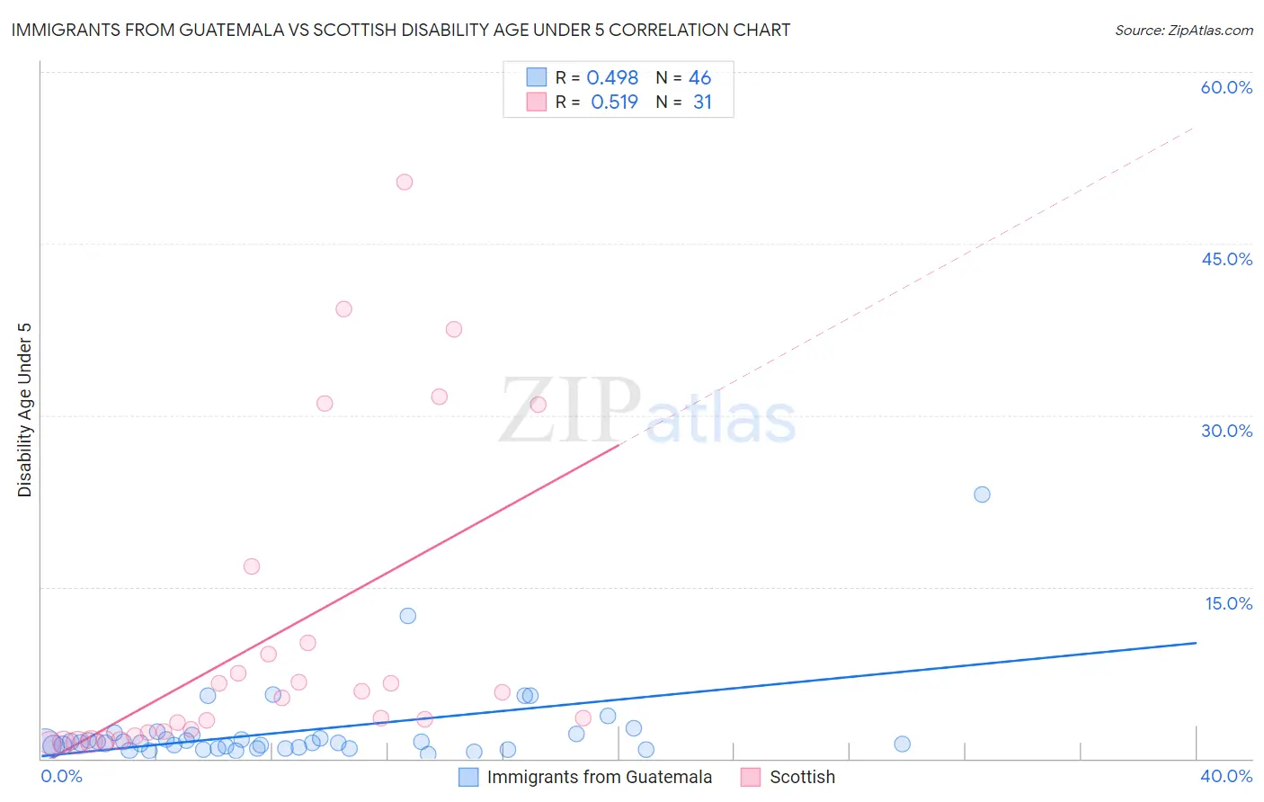 Immigrants from Guatemala vs Scottish Disability Age Under 5