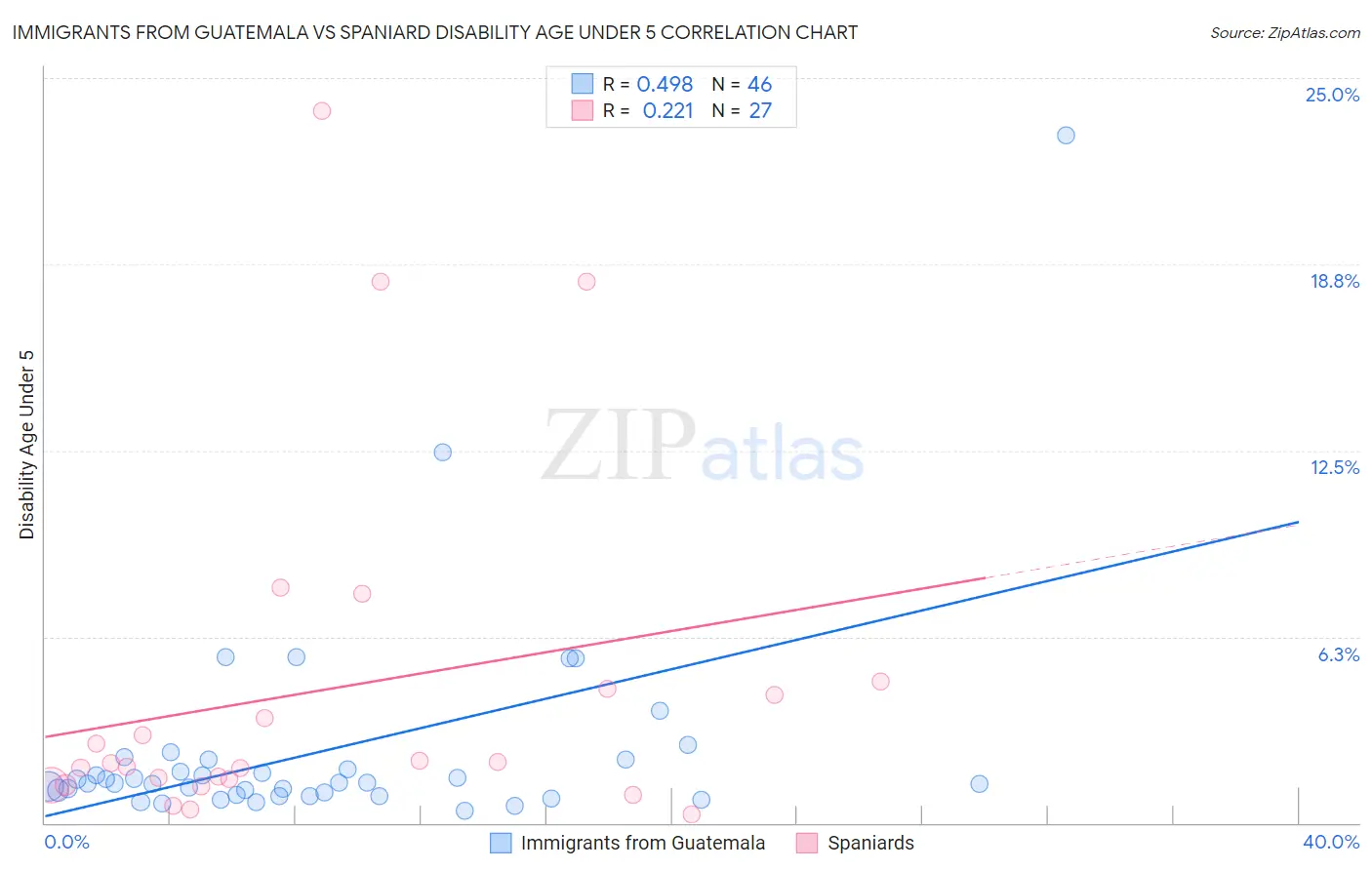 Immigrants from Guatemala vs Spaniard Disability Age Under 5