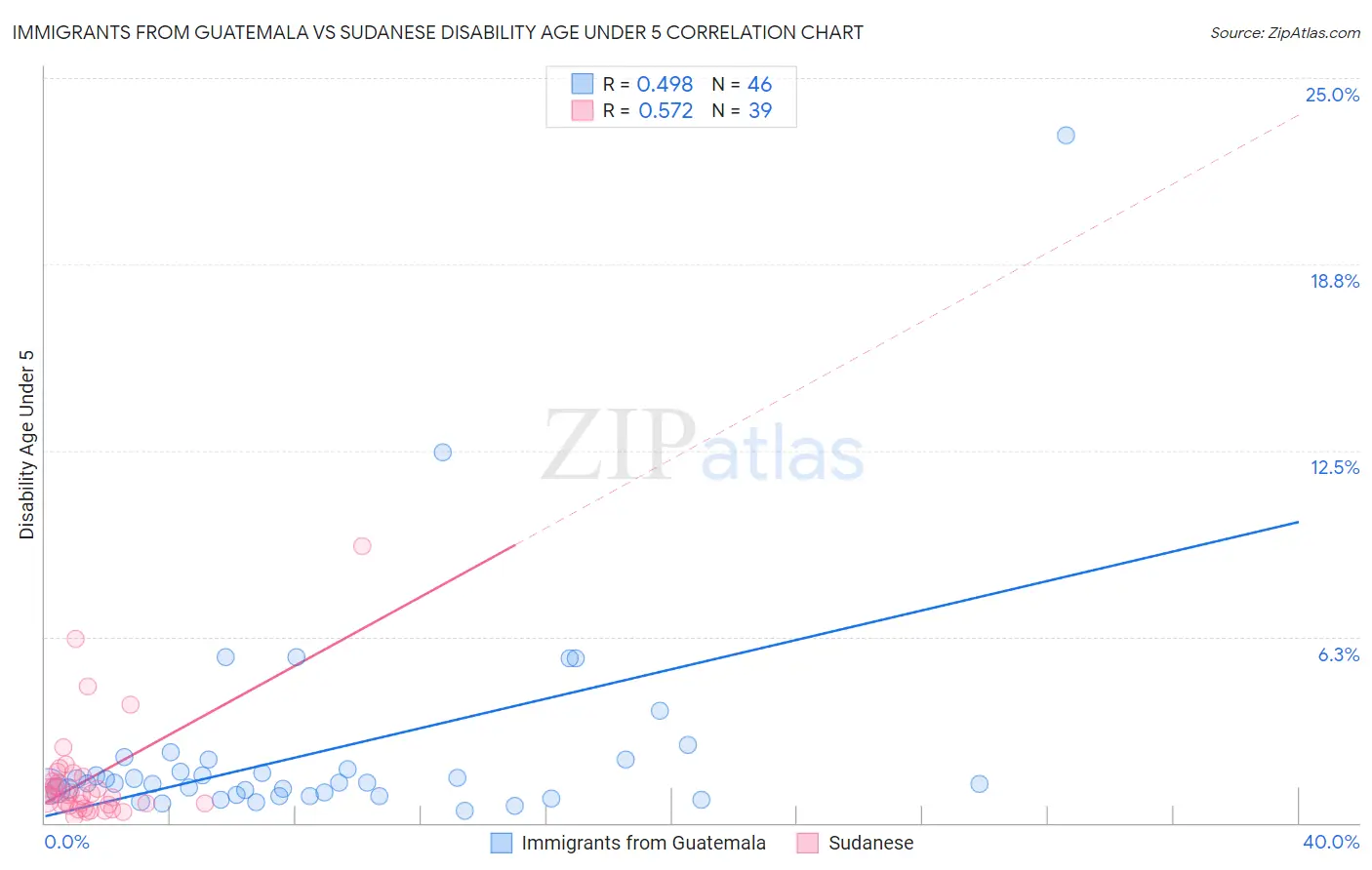 Immigrants from Guatemala vs Sudanese Disability Age Under 5