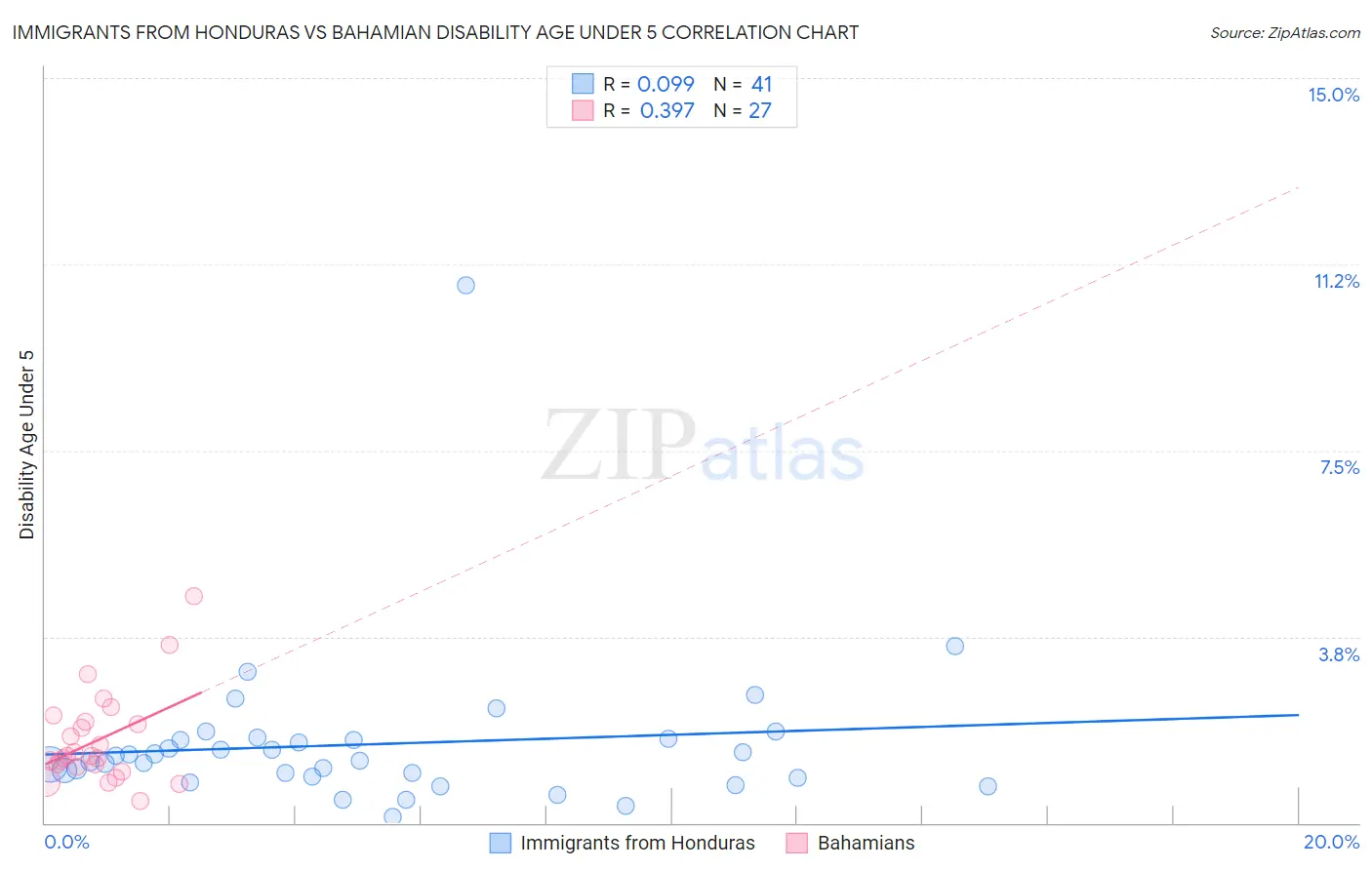 Immigrants from Honduras vs Bahamian Disability Age Under 5