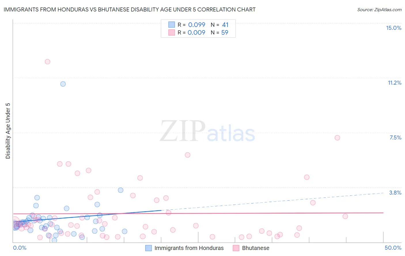 Immigrants from Honduras vs Bhutanese Disability Age Under 5