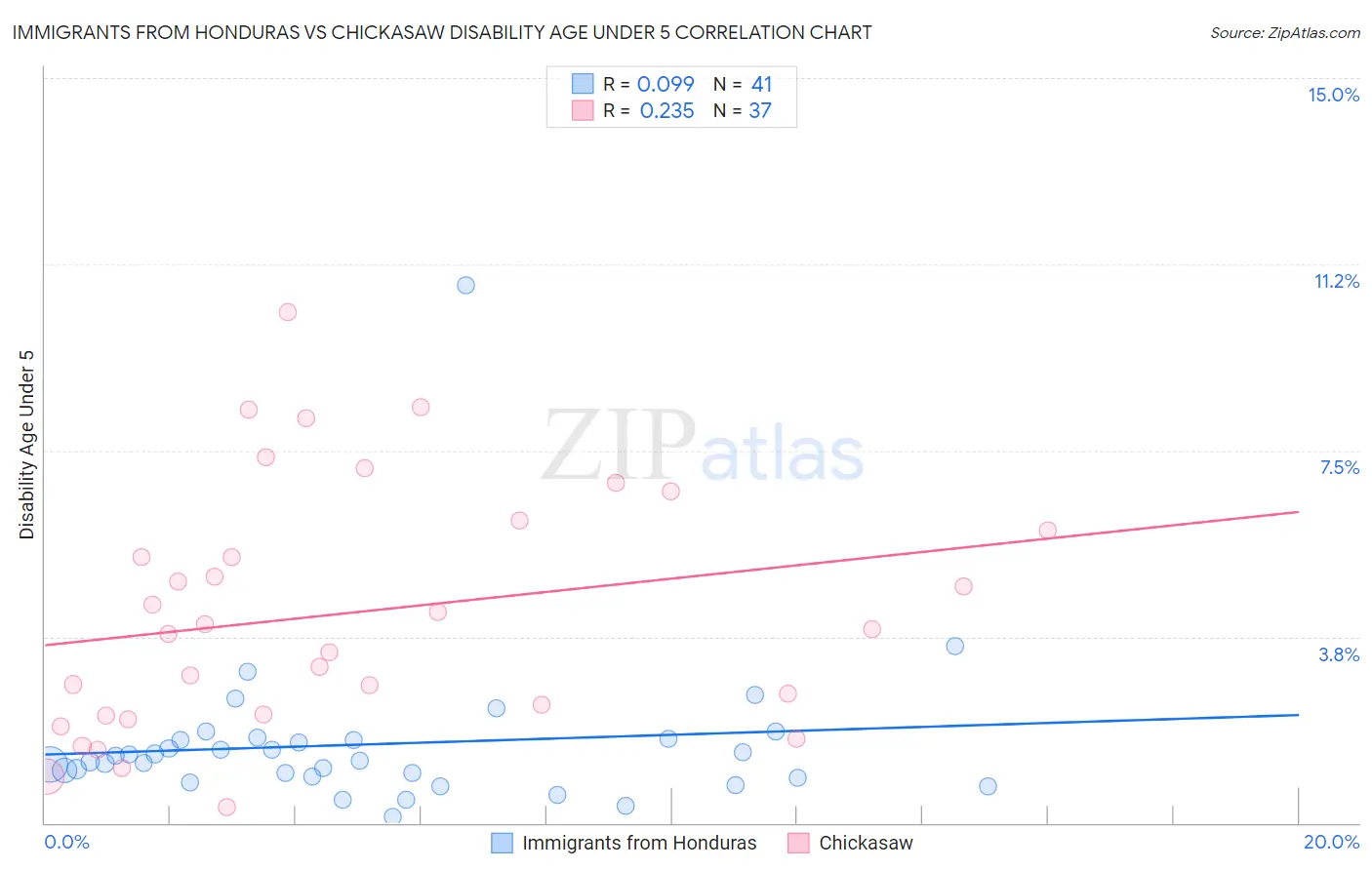 Immigrants from Honduras vs Chickasaw Disability Age Under 5