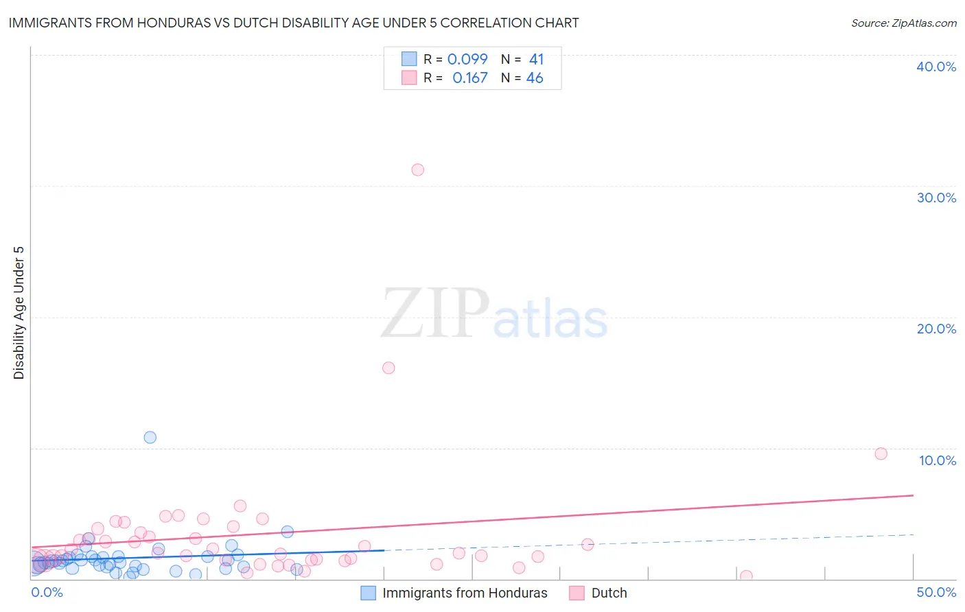 Immigrants from Honduras vs Dutch Disability Age Under 5