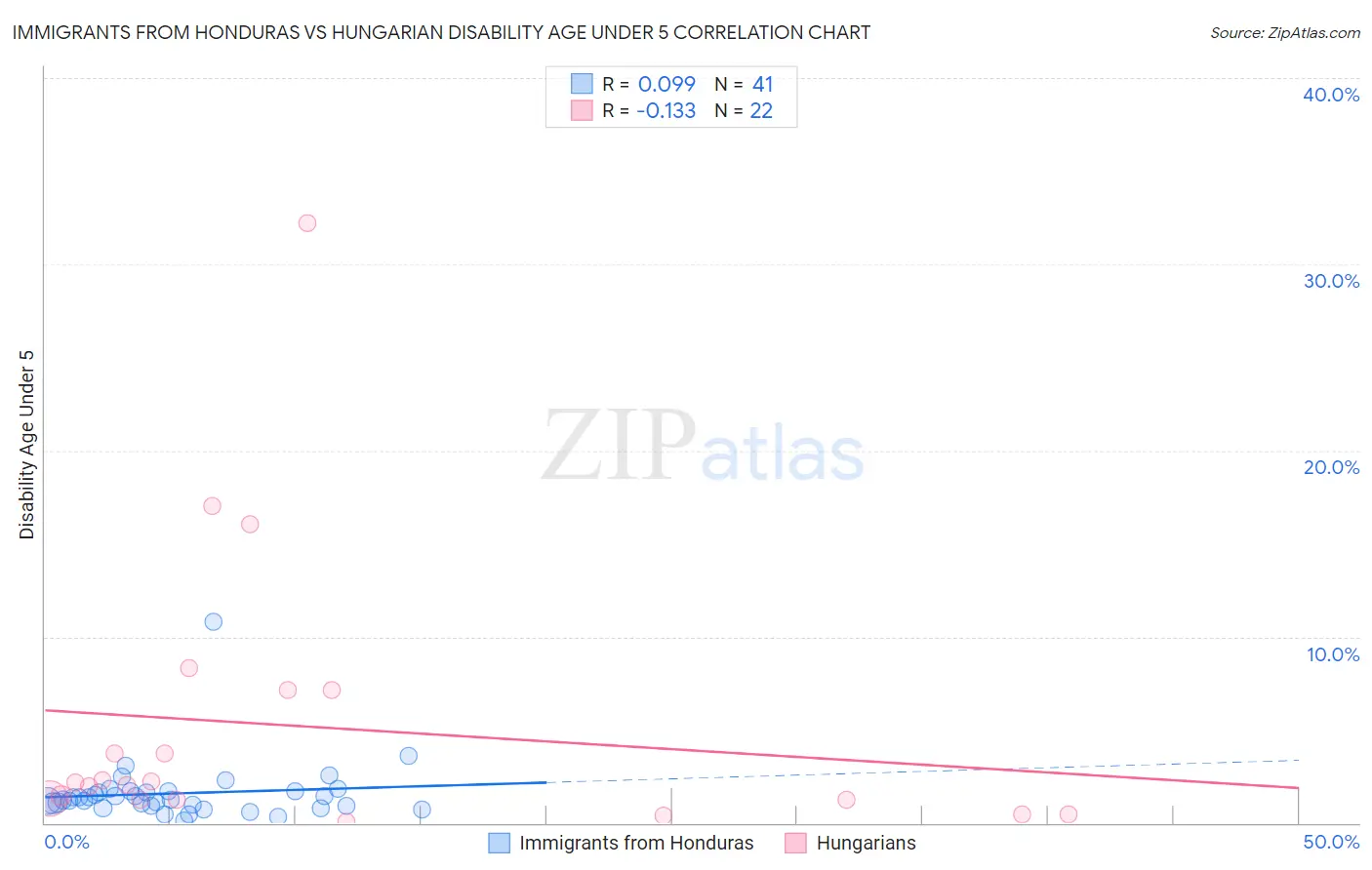 Immigrants from Honduras vs Hungarian Disability Age Under 5