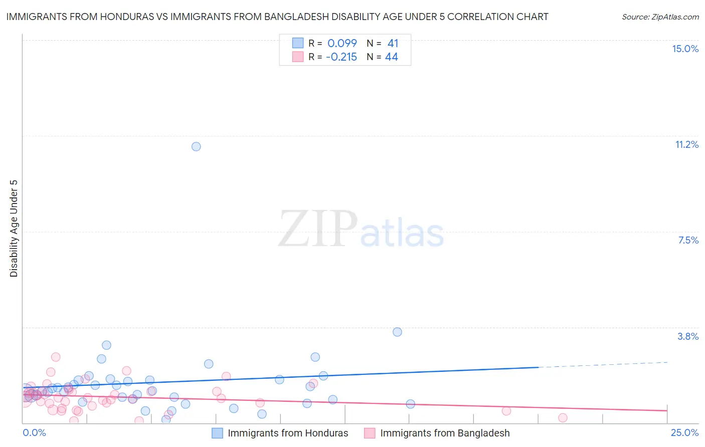 Immigrants from Honduras vs Immigrants from Bangladesh Disability Age Under 5