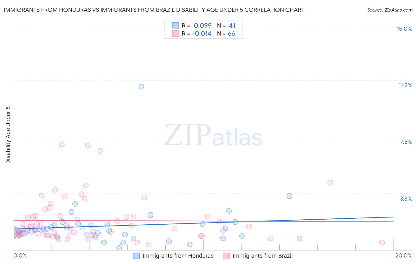 Immigrants from Honduras vs Immigrants from Brazil Disability Age Under 5