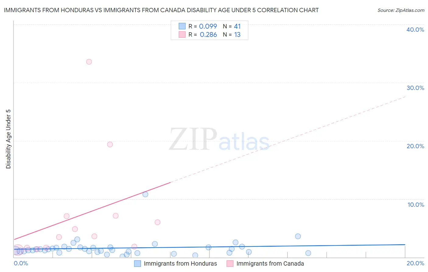 Immigrants from Honduras vs Immigrants from Canada Disability Age Under 5