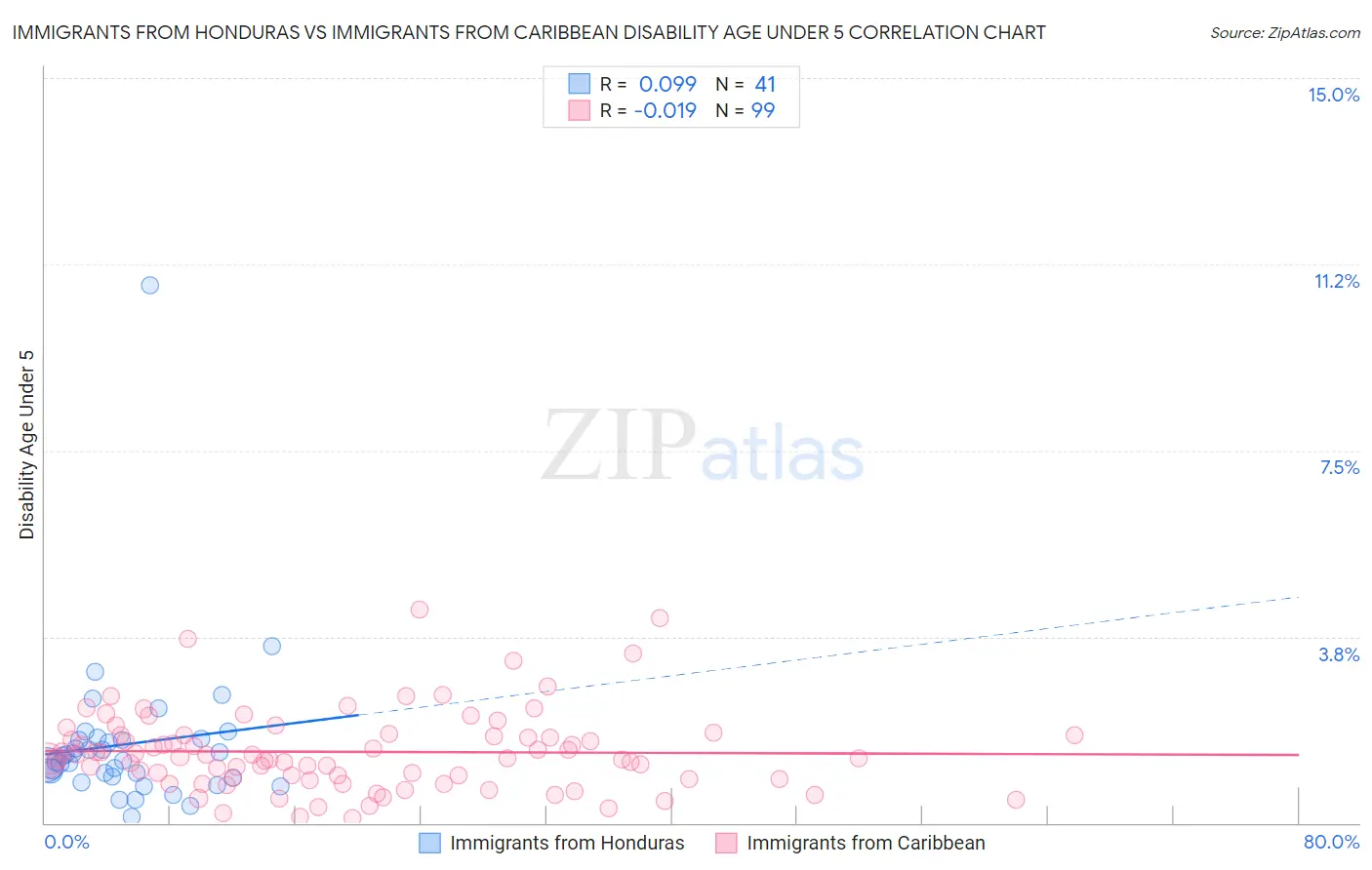 Immigrants from Honduras vs Immigrants from Caribbean Disability Age Under 5