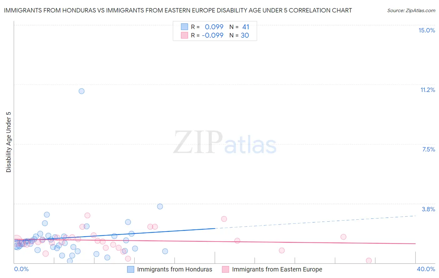 Immigrants from Honduras vs Immigrants from Eastern Europe Disability Age Under 5