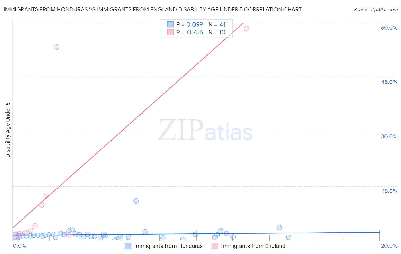 Immigrants from Honduras vs Immigrants from England Disability Age Under 5