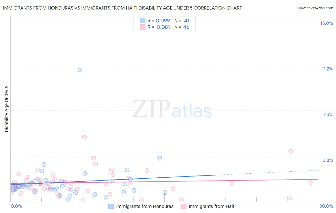 Immigrants from Honduras vs Immigrants from Haiti Disability Age Under 5