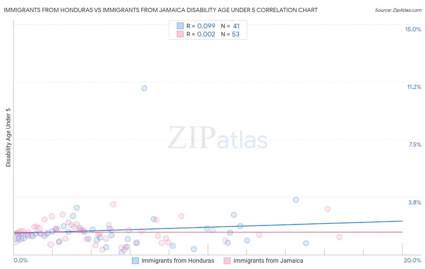 Immigrants from Honduras vs Immigrants from Jamaica Disability Age Under 5