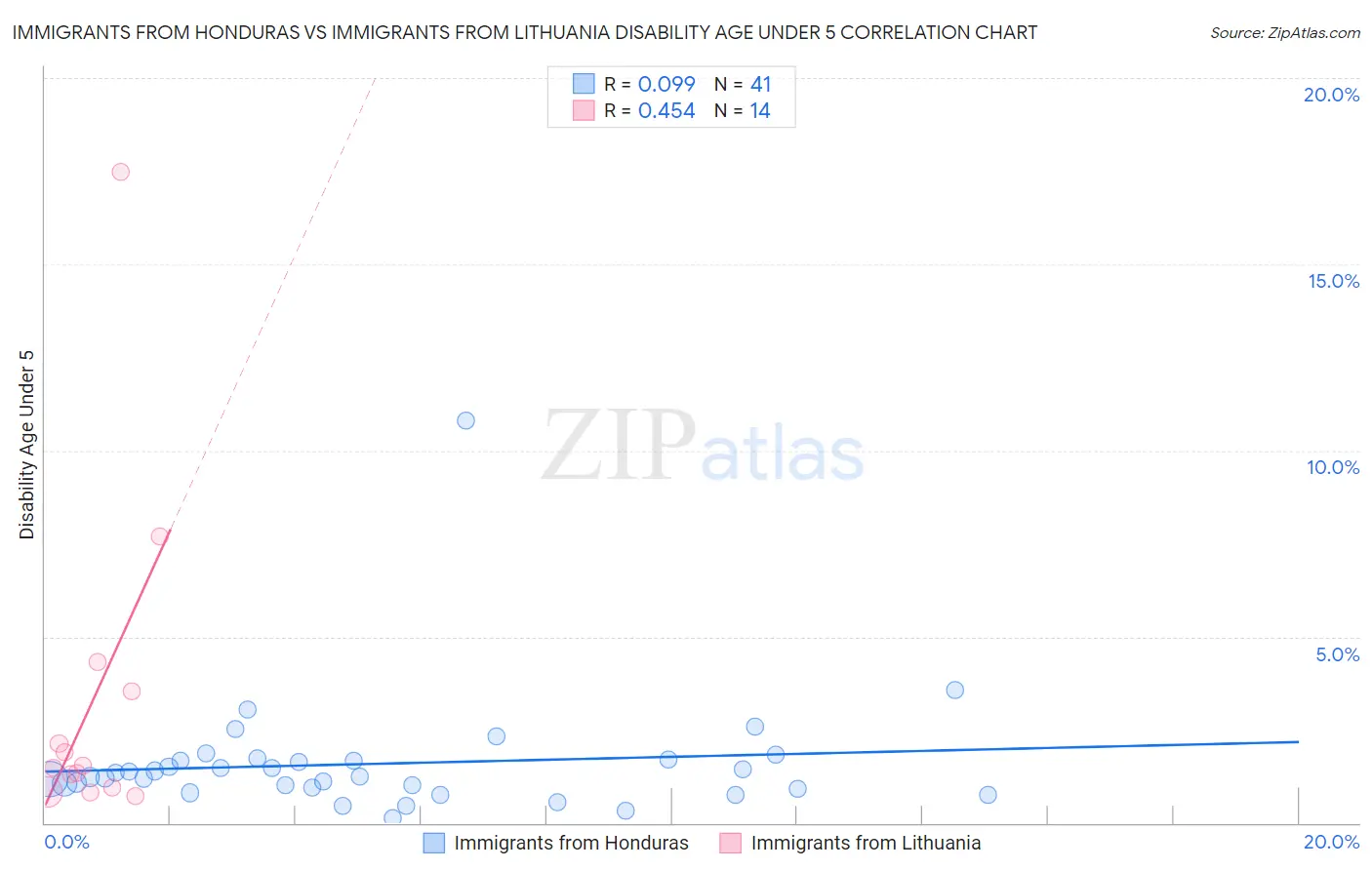 Immigrants from Honduras vs Immigrants from Lithuania Disability Age Under 5