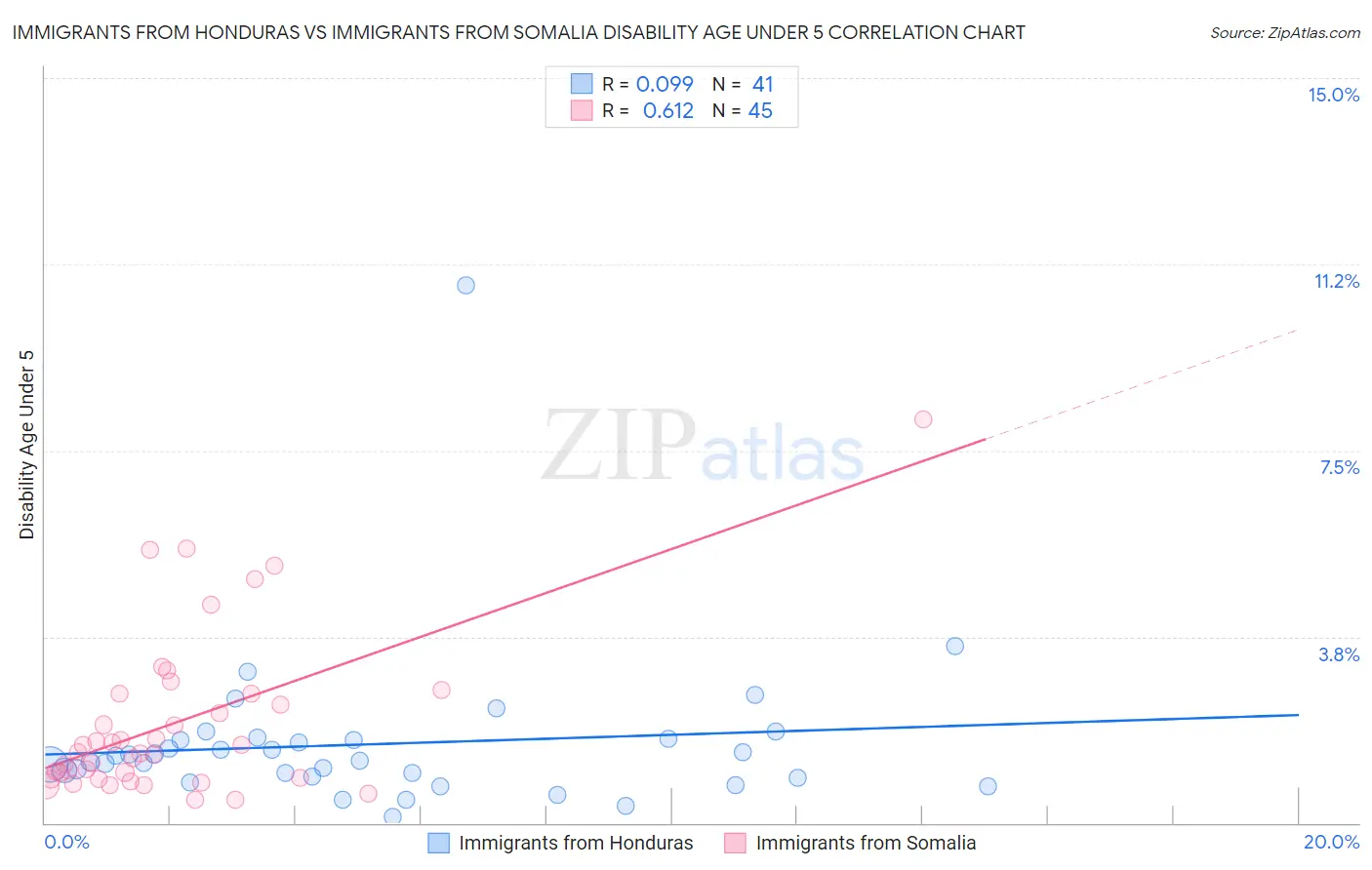 Immigrants from Honduras vs Immigrants from Somalia Disability Age Under 5