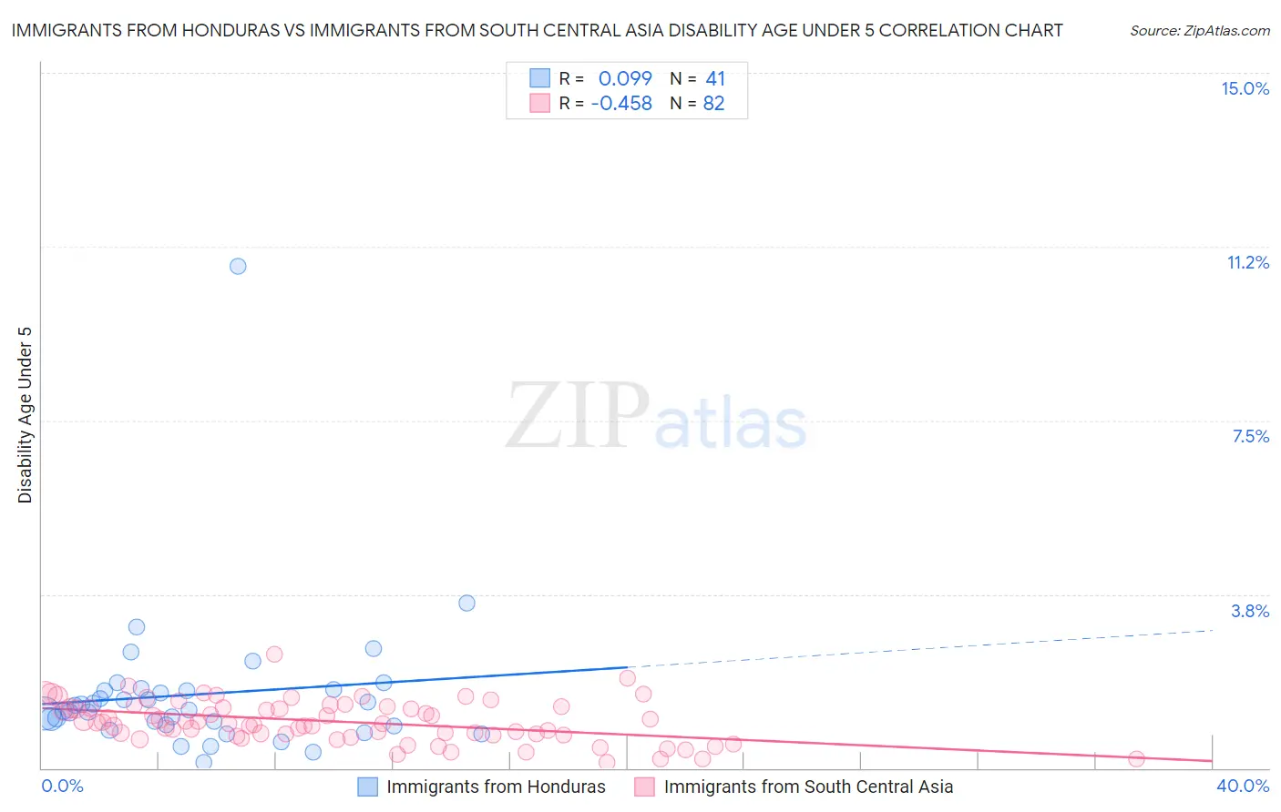 Immigrants from Honduras vs Immigrants from South Central Asia Disability Age Under 5