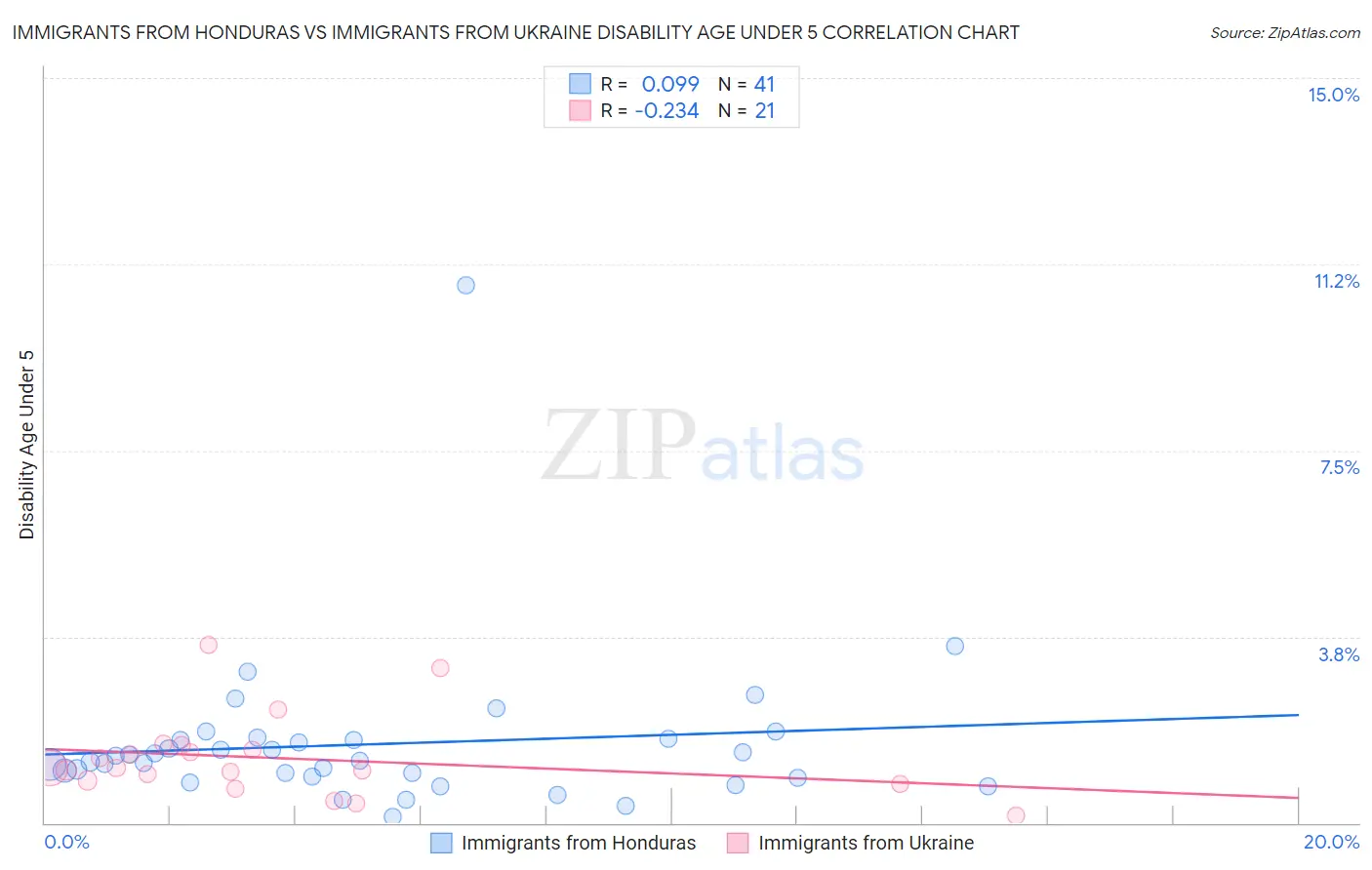 Immigrants from Honduras vs Immigrants from Ukraine Disability Age Under 5