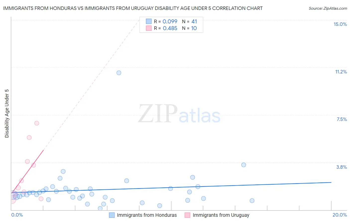 Immigrants from Honduras vs Immigrants from Uruguay Disability Age Under 5