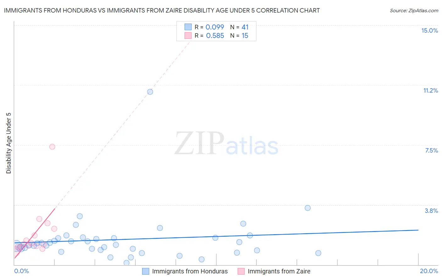 Immigrants from Honduras vs Immigrants from Zaire Disability Age Under 5