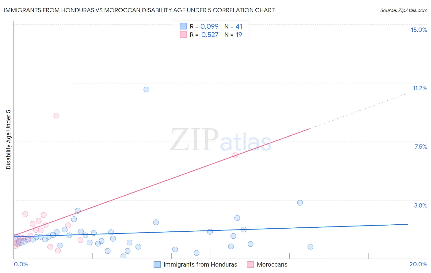 Immigrants from Honduras vs Moroccan Disability Age Under 5