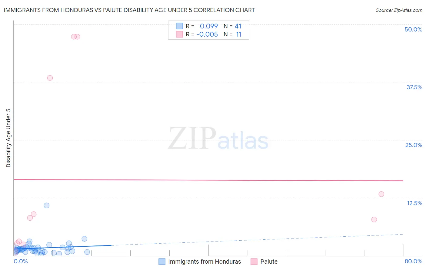 Immigrants from Honduras vs Paiute Disability Age Under 5