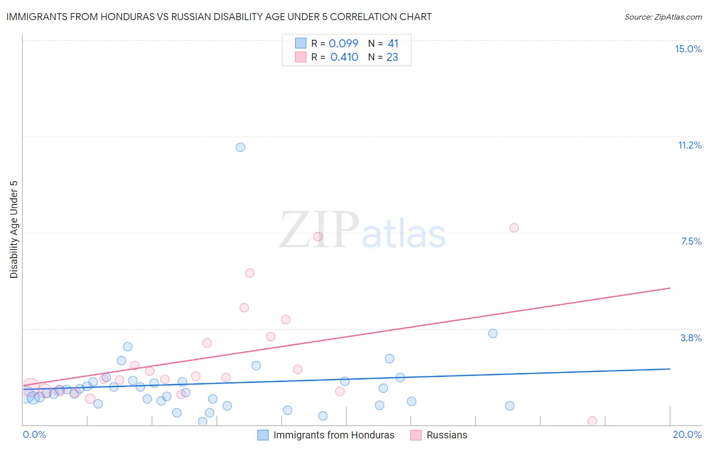 Immigrants from Honduras vs Russian Disability Age Under 5