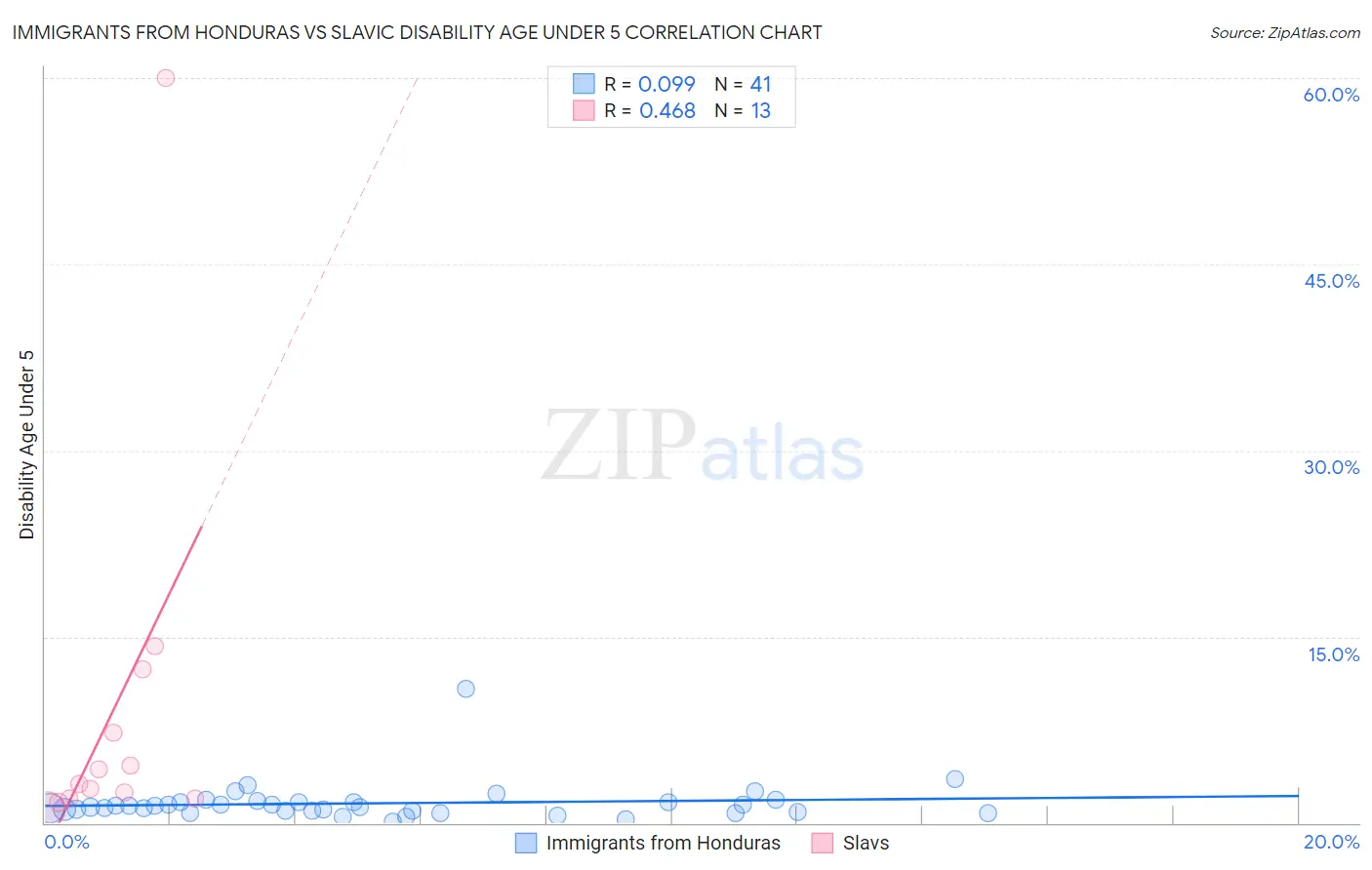 Immigrants from Honduras vs Slavic Disability Age Under 5