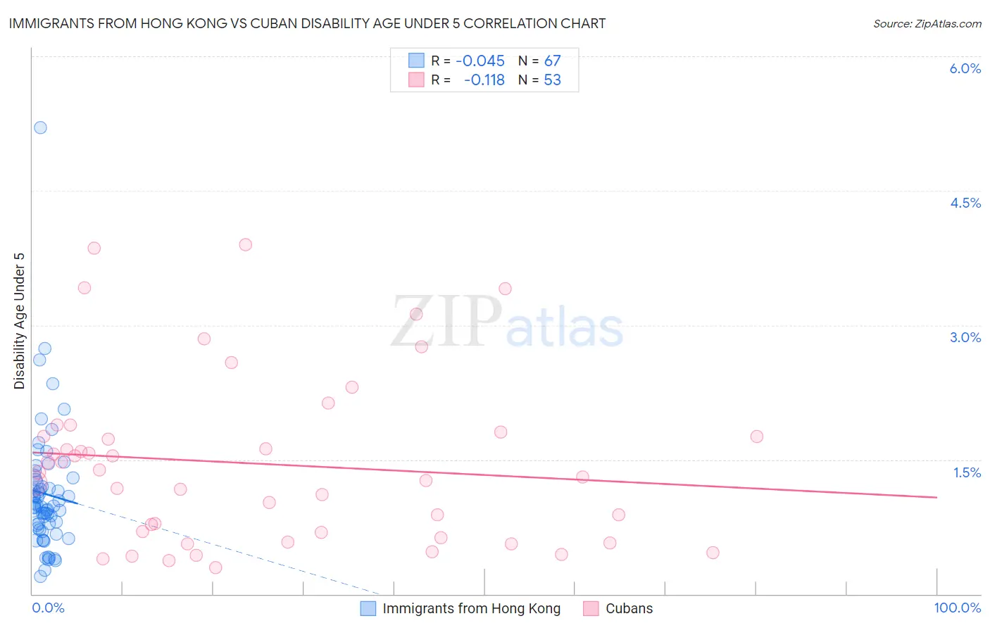 Immigrants from Hong Kong vs Cuban Disability Age Under 5