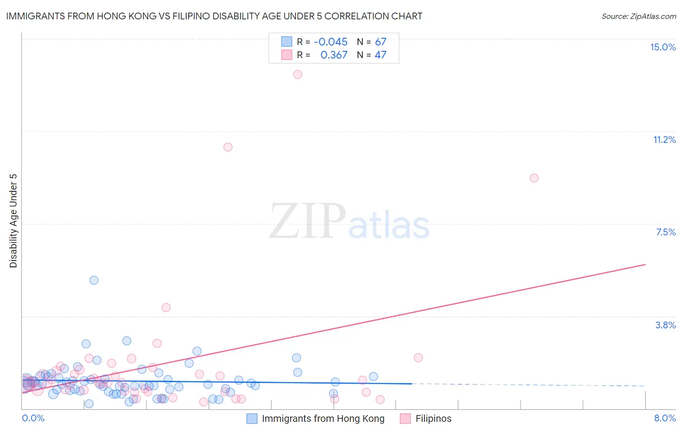 Immigrants from Hong Kong vs Filipino Disability Age Under 5