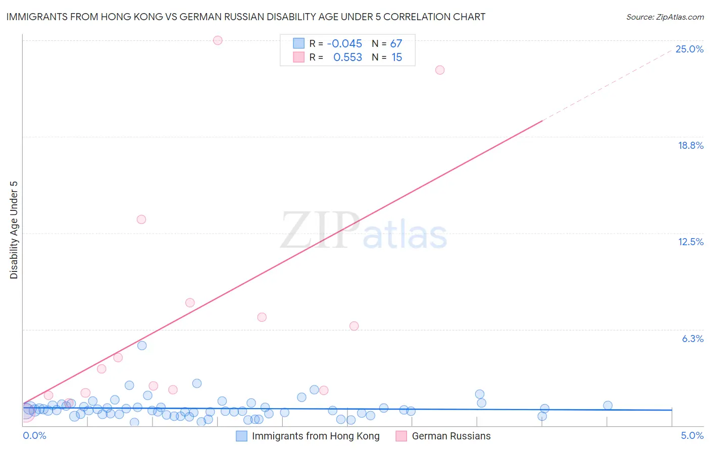 Immigrants from Hong Kong vs German Russian Disability Age Under 5