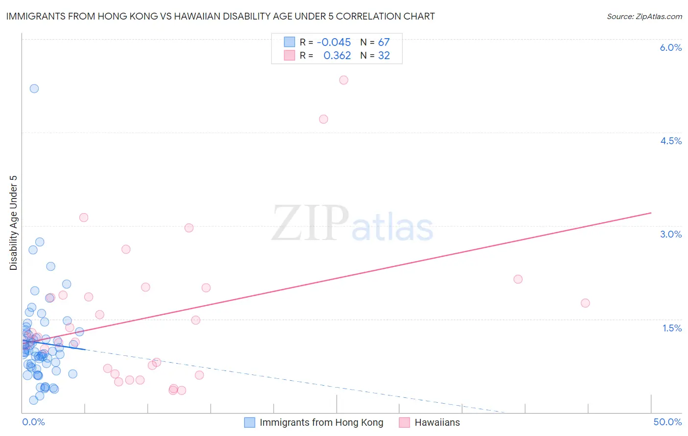 Immigrants from Hong Kong vs Hawaiian Disability Age Under 5