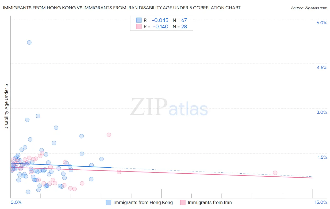 Immigrants from Hong Kong vs Immigrants from Iran Disability Age Under 5