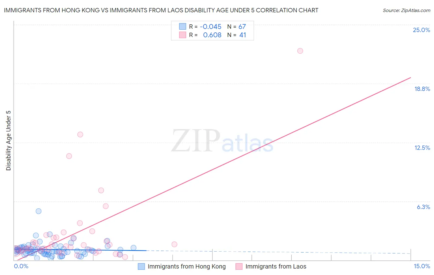 Immigrants from Hong Kong vs Immigrants from Laos Disability Age Under 5