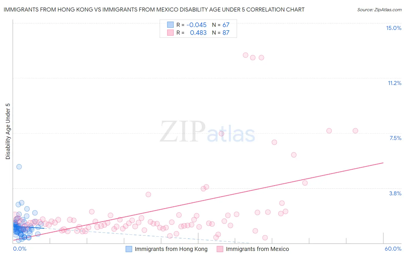 Immigrants from Hong Kong vs Immigrants from Mexico Disability Age Under 5