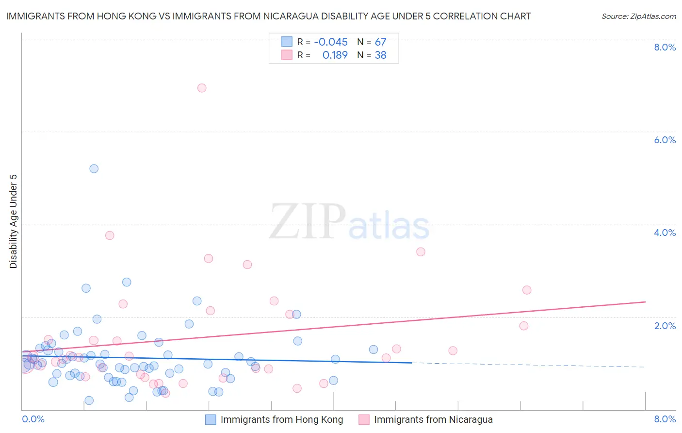 Immigrants from Hong Kong vs Immigrants from Nicaragua Disability Age Under 5