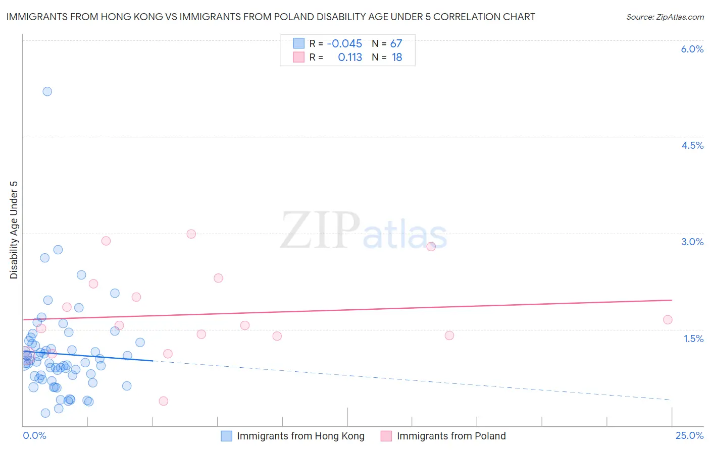 Immigrants from Hong Kong vs Immigrants from Poland Disability Age Under 5