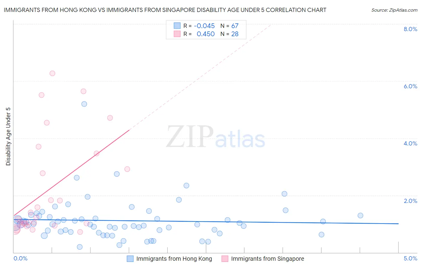 Immigrants from Hong Kong vs Immigrants from Singapore Disability Age Under 5