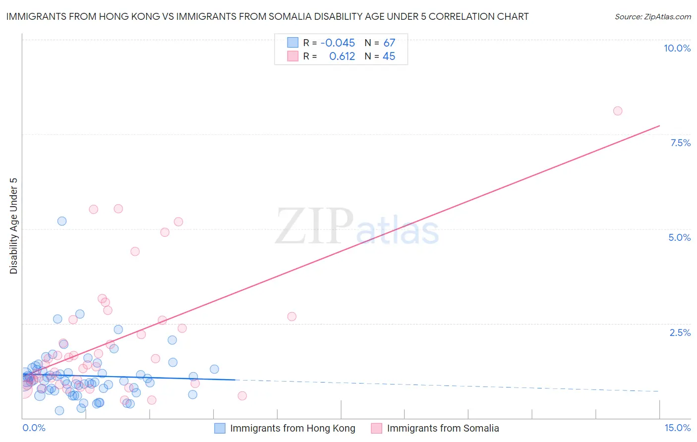 Immigrants from Hong Kong vs Immigrants from Somalia Disability Age Under 5