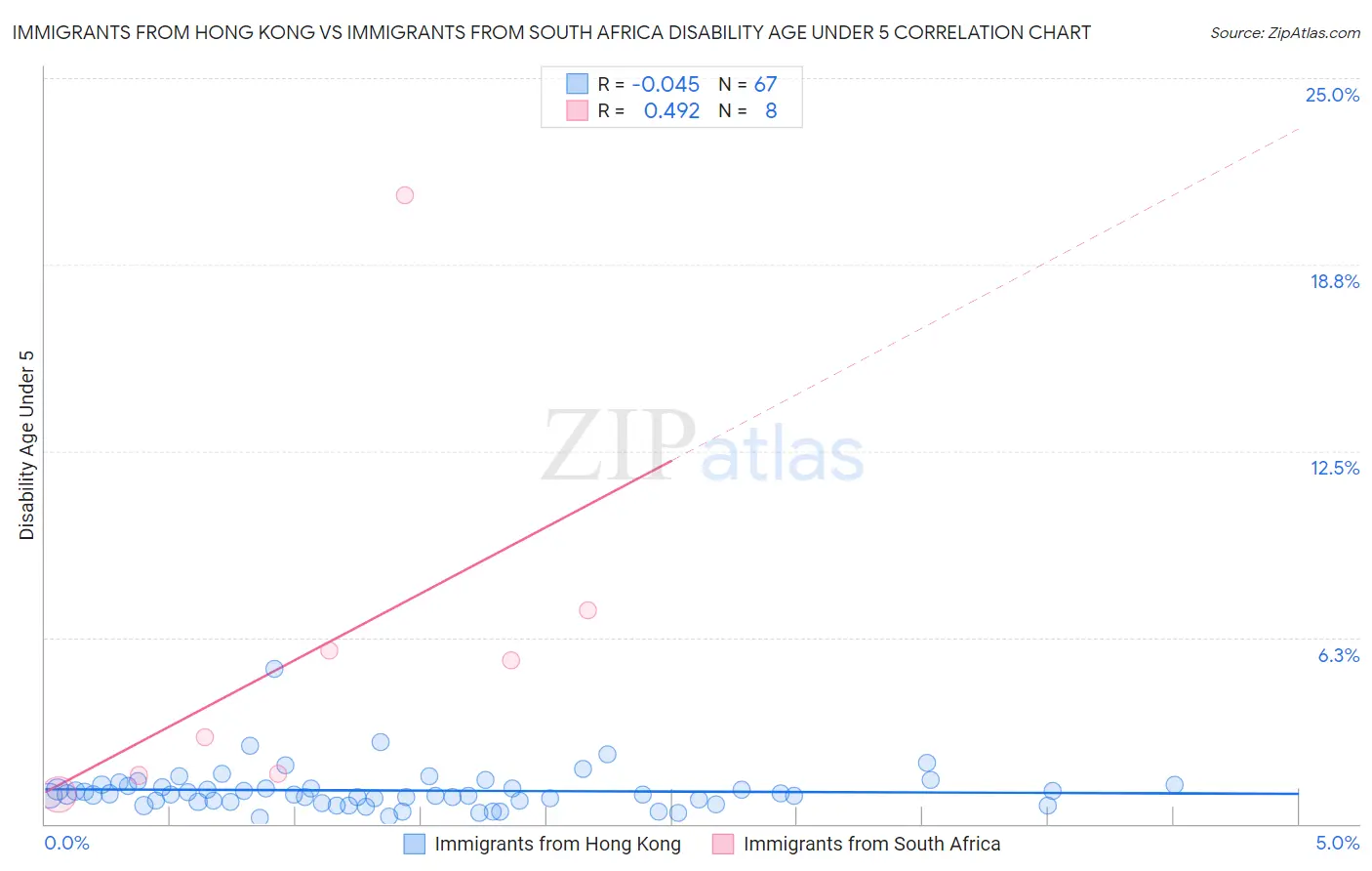 Immigrants from Hong Kong vs Immigrants from South Africa Disability Age Under 5